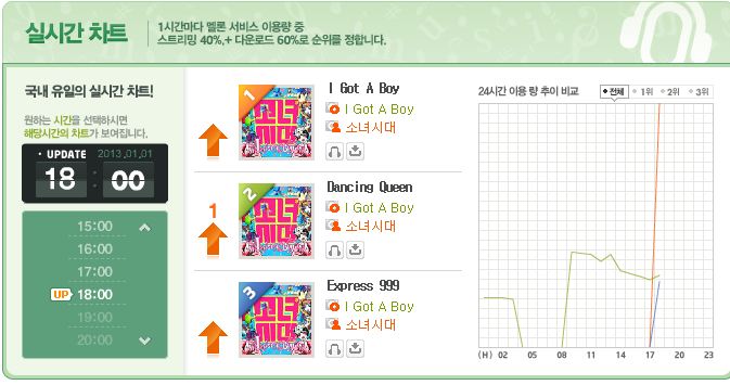 Melon Korea Chart